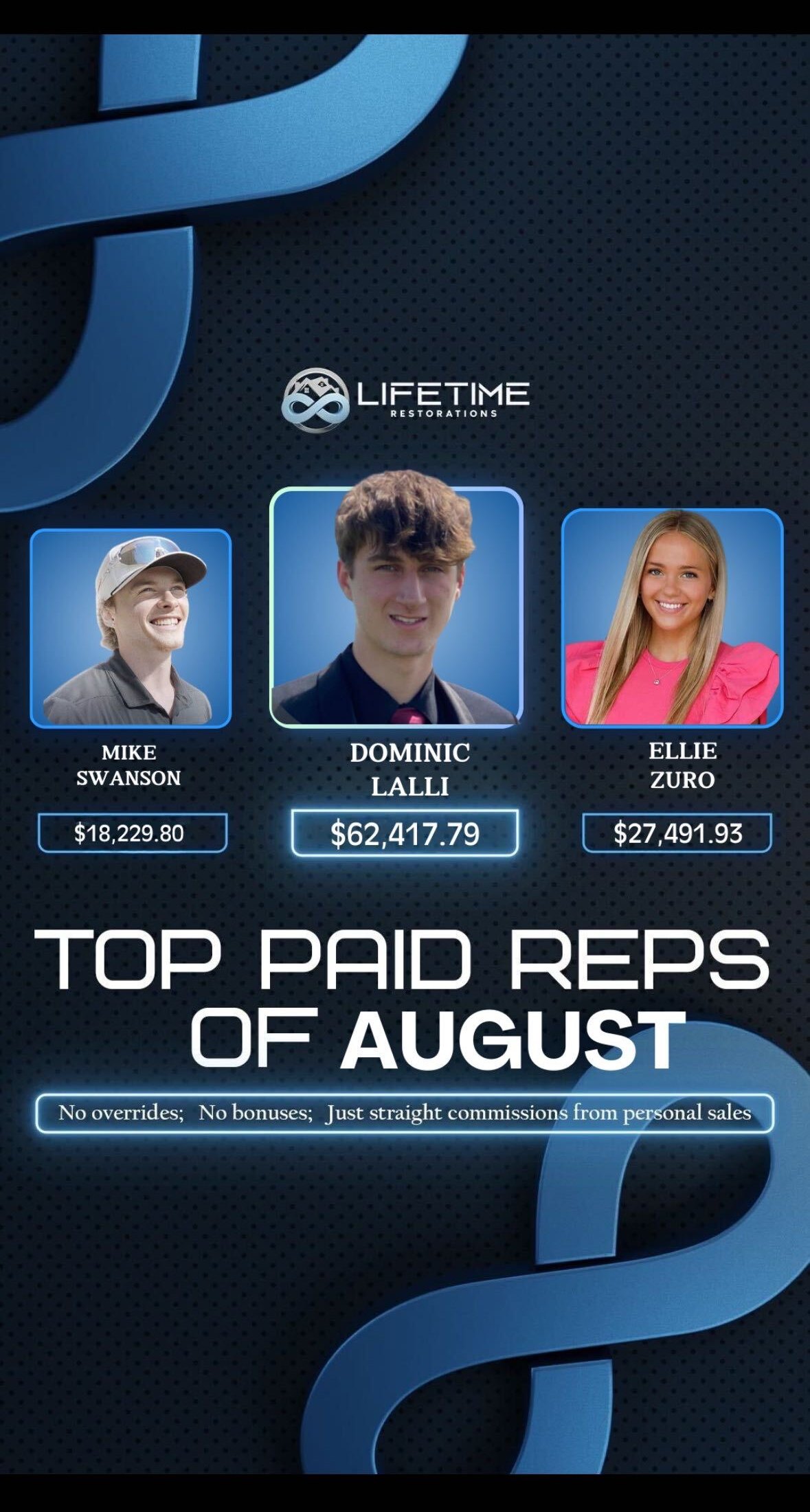 Top paid reps of August leaderboard from Lifetime Restorations: Dominic Lalli $62,417.79, Ellie Zuro $27,491.93, Mike Swanson $18,229.80, straight commissions from personal sales